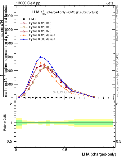 Plot of j.lha.c in 13000 GeV pp collisions