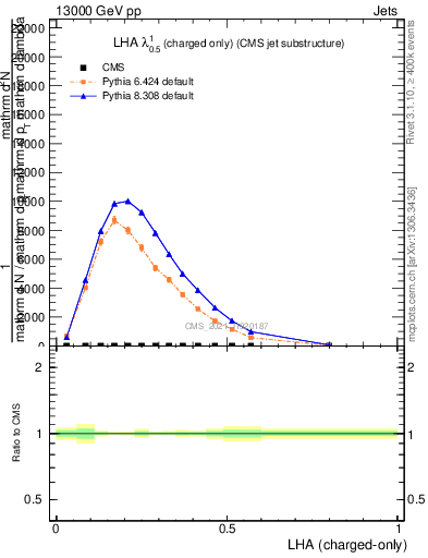 Plot of j.lha.c in 13000 GeV pp collisions