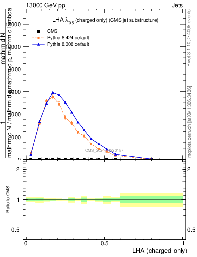 Plot of j.lha.c in 13000 GeV pp collisions