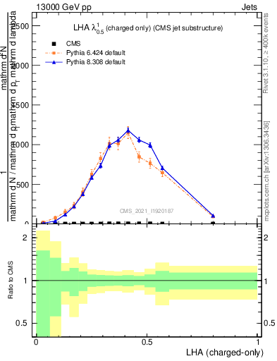 Plot of j.lha.c in 13000 GeV pp collisions