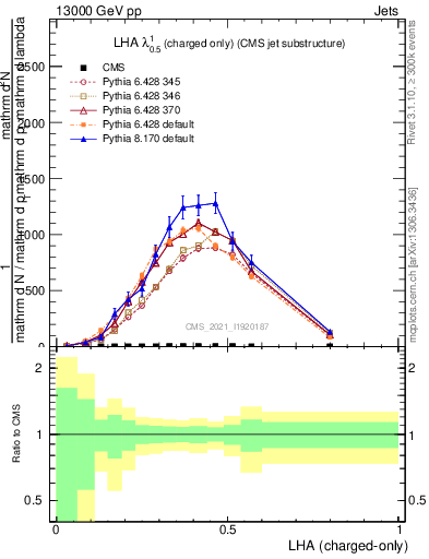Plot of j.lha.c in 13000 GeV pp collisions