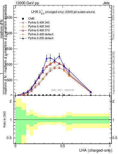 Plot of j.lha.c in 13000 GeV pp collisions