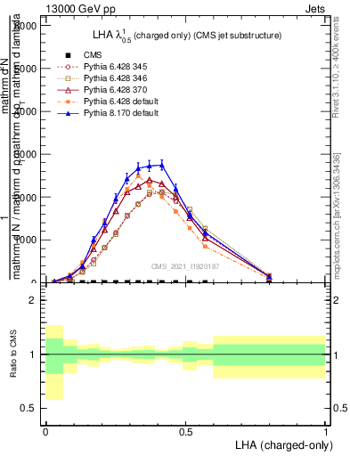 Plot of j.lha.c in 13000 GeV pp collisions