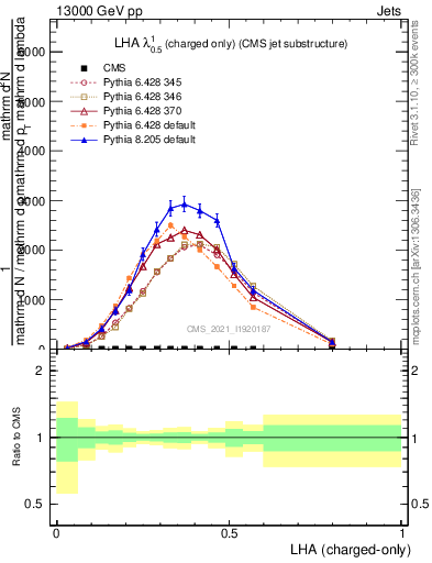 Plot of j.lha.c in 13000 GeV pp collisions