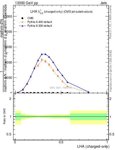 Plot of j.lha.c in 13000 GeV pp collisions