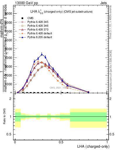 Plot of j.lha.c in 13000 GeV pp collisions