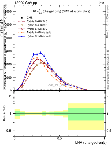 Plot of j.lha.c in 13000 GeV pp collisions