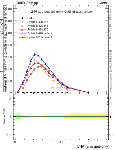 Plot of j.lha.c in 13000 GeV pp collisions