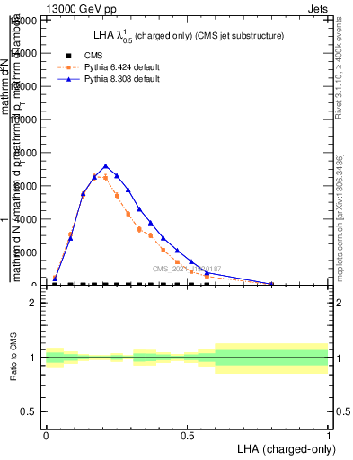 Plot of j.lha.c in 13000 GeV pp collisions