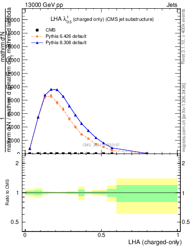 Plot of j.lha.c in 13000 GeV pp collisions