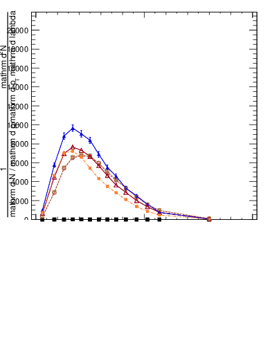 Plot of j.lha.c in 13000 GeV pp collisions