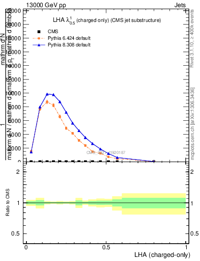 Plot of j.lha.c in 13000 GeV pp collisions