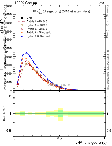 Plot of j.lha.c in 13000 GeV pp collisions