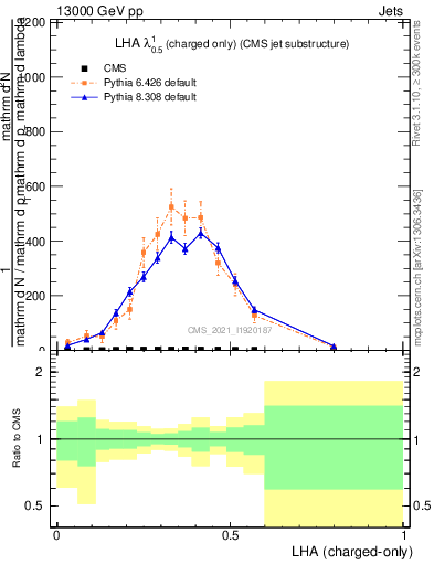 Plot of j.lha.c in 13000 GeV pp collisions