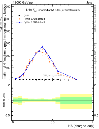 Plot of j.lha.c in 13000 GeV pp collisions
