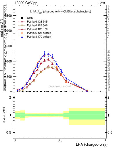 Plot of j.lha.c in 13000 GeV pp collisions