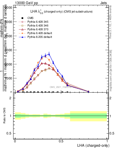 Plot of j.lha.c in 13000 GeV pp collisions