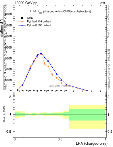 Plot of j.lha.c in 13000 GeV pp collisions