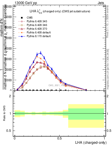 Plot of j.lha.c in 13000 GeV pp collisions