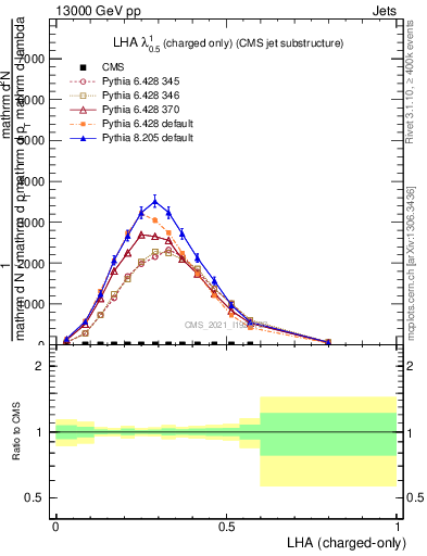 Plot of j.lha.c in 13000 GeV pp collisions