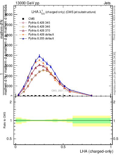 Plot of j.lha.c in 13000 GeV pp collisions