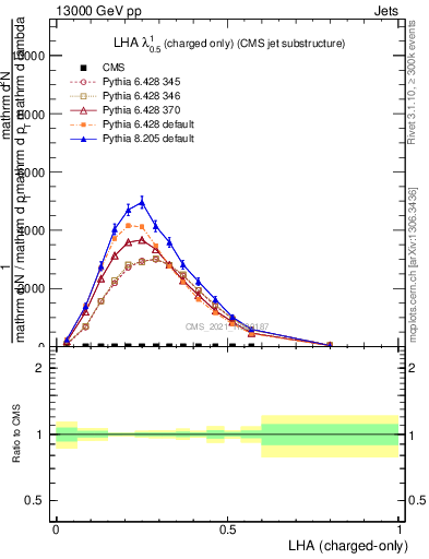 Plot of j.lha.c in 13000 GeV pp collisions