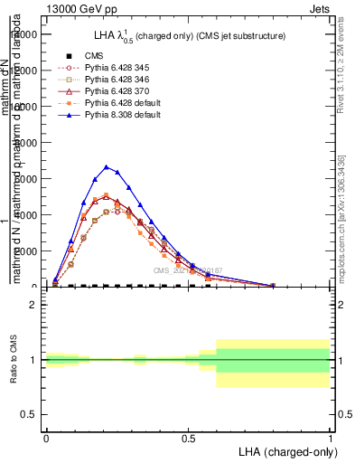 Plot of j.lha.c in 13000 GeV pp collisions