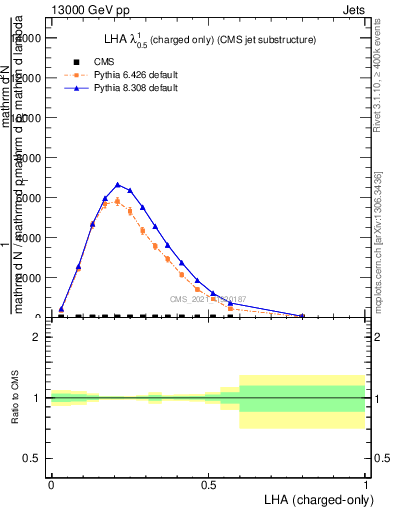 Plot of j.lha.c in 13000 GeV pp collisions