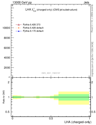 Plot of j.lha.c in 13000 GeV pp collisions