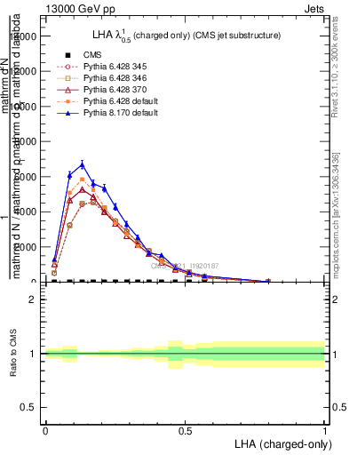 Plot of j.lha.c in 13000 GeV pp collisions