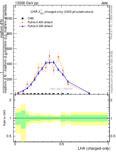 Plot of j.lha.c in 13000 GeV pp collisions