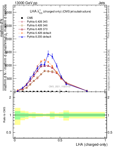 Plot of j.lha.c in 13000 GeV pp collisions