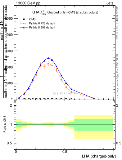 Plot of j.lha.c in 13000 GeV pp collisions