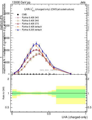 Plot of j.lha.c in 13000 GeV pp collisions