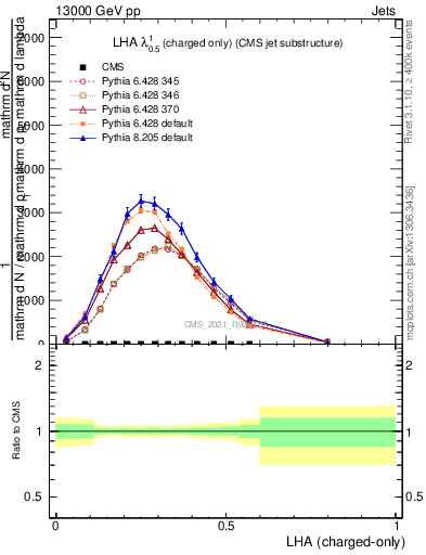 Plot of j.lha.c in 13000 GeV pp collisions