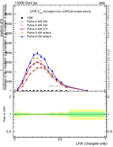 Plot of j.lha.c in 13000 GeV pp collisions
