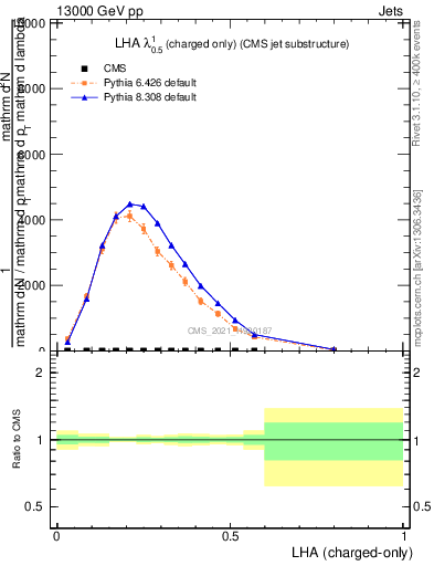 Plot of j.lha.c in 13000 GeV pp collisions