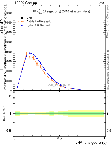 Plot of j.lha.c in 13000 GeV pp collisions