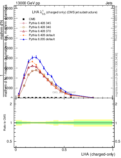 Plot of j.lha.c in 13000 GeV pp collisions