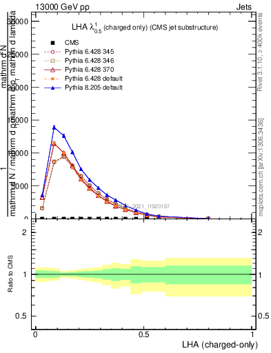 Plot of j.lha.c in 13000 GeV pp collisions