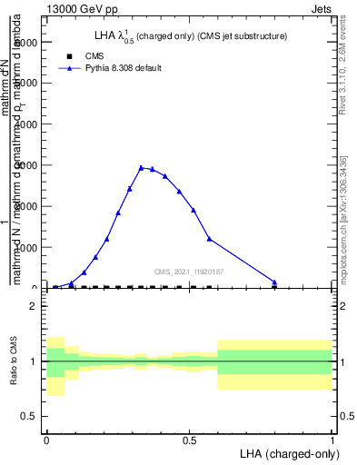 Plot of j.lha.c in 13000 GeV pp collisions