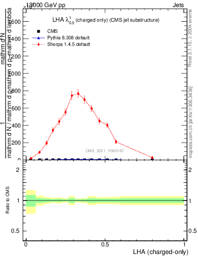 Plot of j.lha.c in 13000 GeV pp collisions