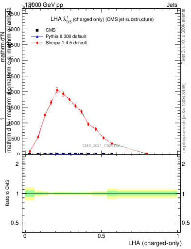 Plot of j.lha.c in 13000 GeV pp collisions