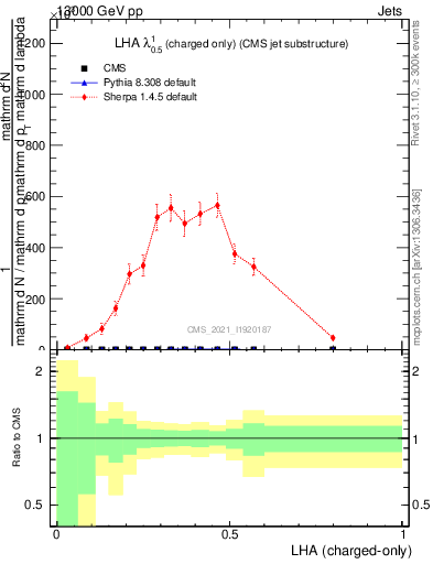 Plot of j.lha.c in 13000 GeV pp collisions