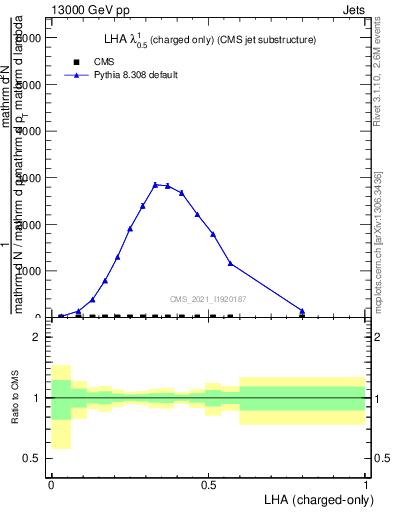 Plot of j.lha.c in 13000 GeV pp collisions