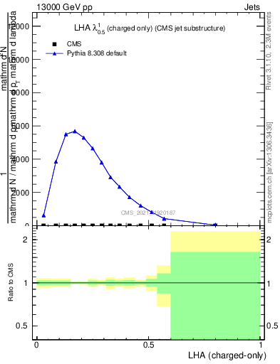 Plot of j.lha.c in 13000 GeV pp collisions