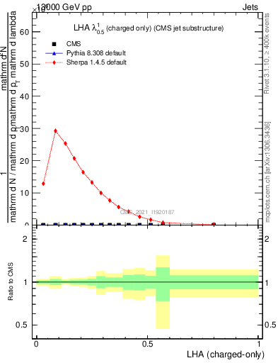 Plot of j.lha.c in 13000 GeV pp collisions