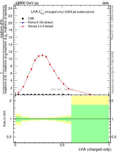 Plot of j.lha.c in 13000 GeV pp collisions