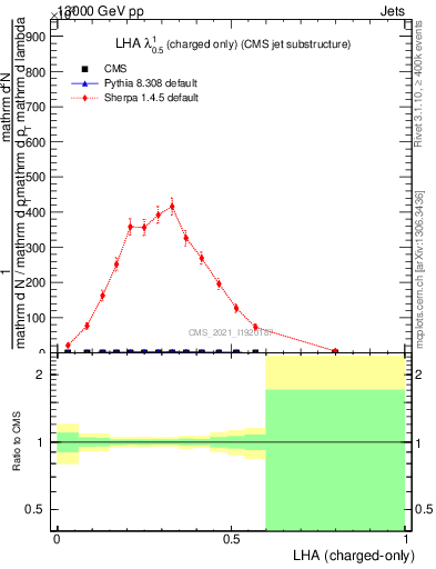 Plot of j.lha.c in 13000 GeV pp collisions