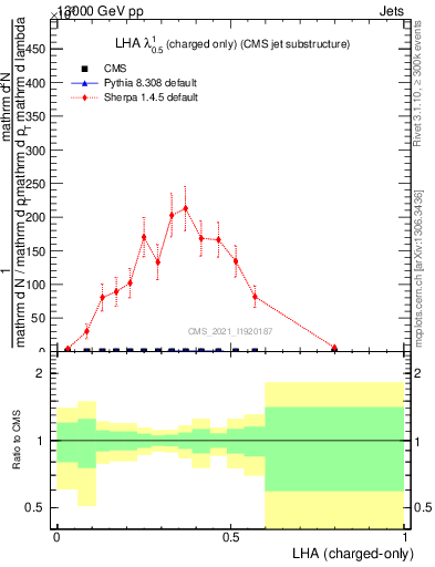 Plot of j.lha.c in 13000 GeV pp collisions